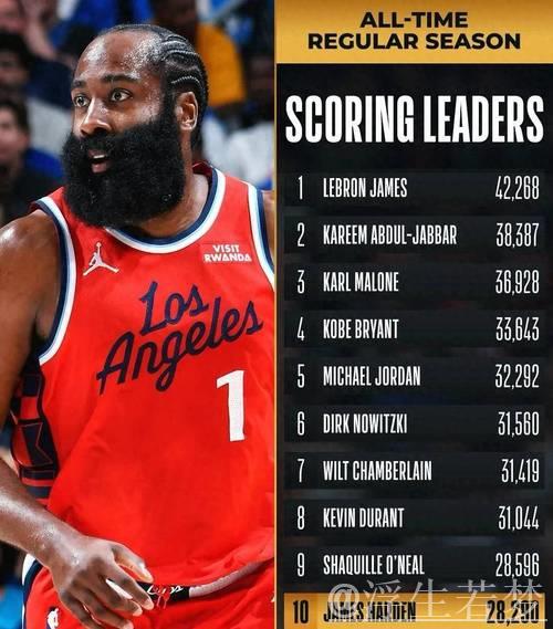 哈登虽得34分难救主 森林狼逆转快船翻盘18分